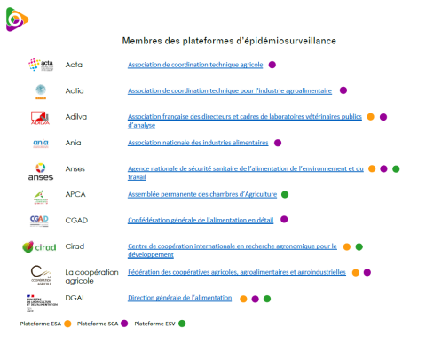 Organismes membres des trois Plateformes