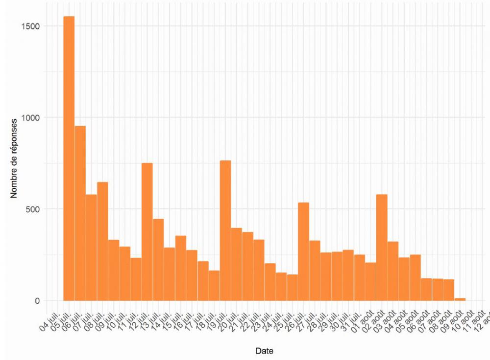 Nombre de réponses par jour à l'enquête sur les mortalités hivernales 2017 - 2018 des colonies d'abeilles au 10 août